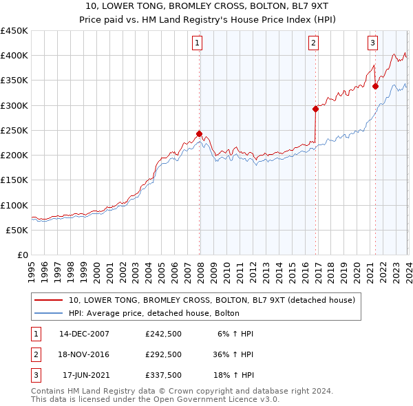 10, LOWER TONG, BROMLEY CROSS, BOLTON, BL7 9XT: Price paid vs HM Land Registry's House Price Index