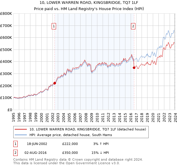 10, LOWER WARREN ROAD, KINGSBRIDGE, TQ7 1LF: Price paid vs HM Land Registry's House Price Index