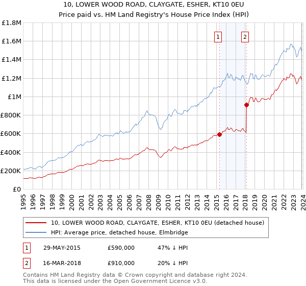 10, LOWER WOOD ROAD, CLAYGATE, ESHER, KT10 0EU: Price paid vs HM Land Registry's House Price Index