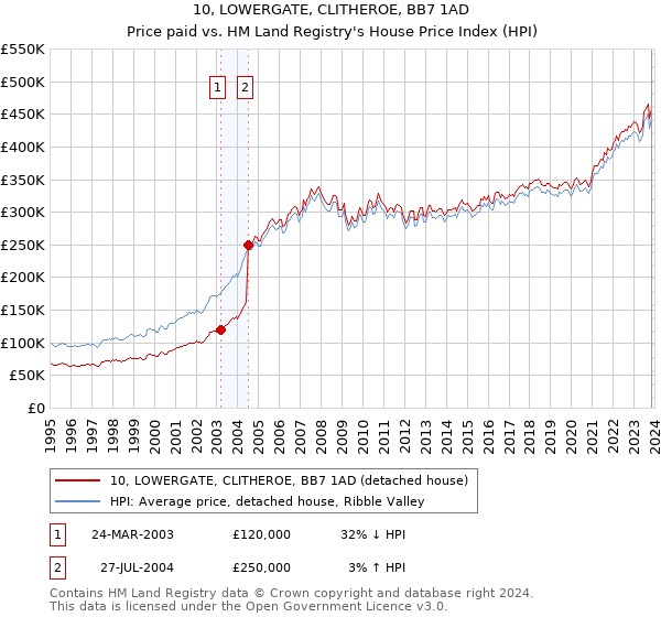 10, LOWERGATE, CLITHEROE, BB7 1AD: Price paid vs HM Land Registry's House Price Index