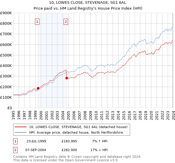 10, LOWES CLOSE, STEVENAGE, SG1 6AL: Price paid vs HM Land Registry's House Price Index