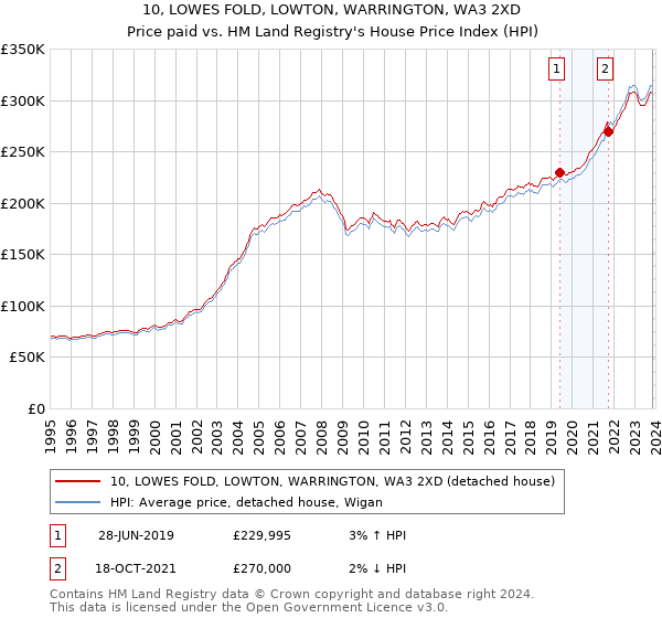 10, LOWES FOLD, LOWTON, WARRINGTON, WA3 2XD: Price paid vs HM Land Registry's House Price Index