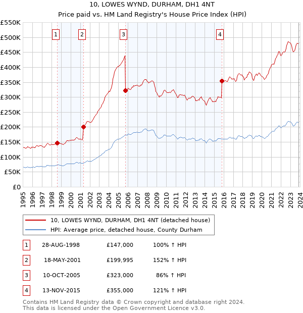 10, LOWES WYND, DURHAM, DH1 4NT: Price paid vs HM Land Registry's House Price Index