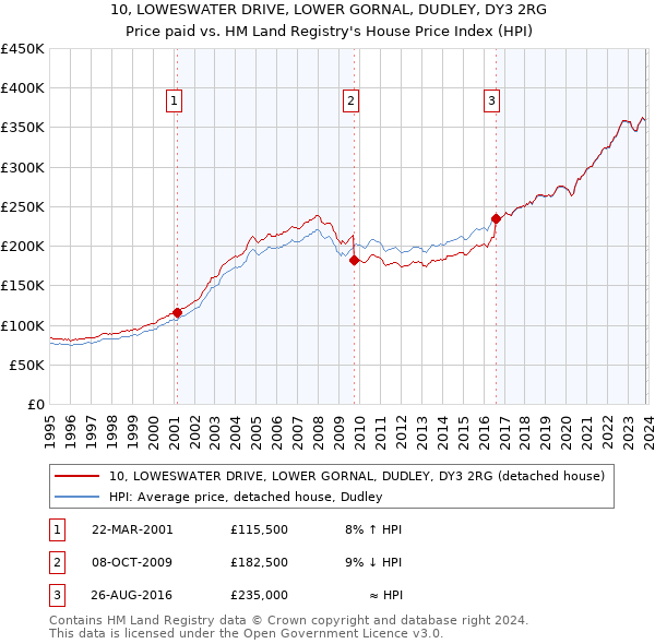 10, LOWESWATER DRIVE, LOWER GORNAL, DUDLEY, DY3 2RG: Price paid vs HM Land Registry's House Price Index
