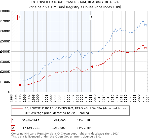 10, LOWFIELD ROAD, CAVERSHAM, READING, RG4 6PA: Price paid vs HM Land Registry's House Price Index
