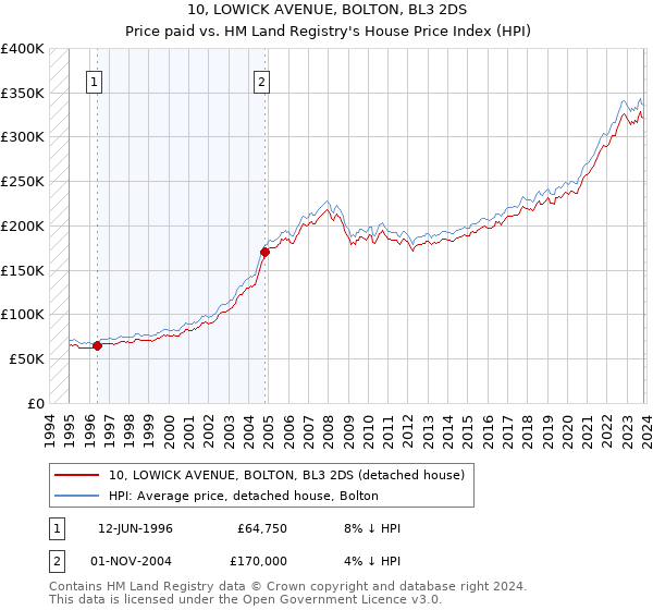 10, LOWICK AVENUE, BOLTON, BL3 2DS: Price paid vs HM Land Registry's House Price Index
