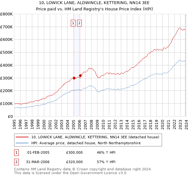 10, LOWICK LANE, ALDWINCLE, KETTERING, NN14 3EE: Price paid vs HM Land Registry's House Price Index