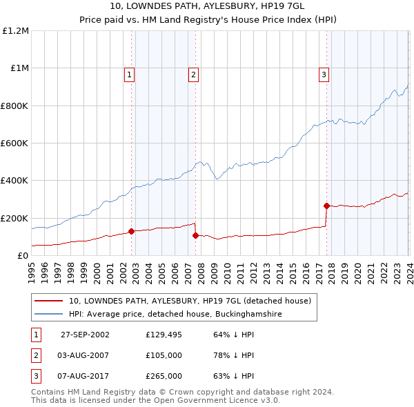 10, LOWNDES PATH, AYLESBURY, HP19 7GL: Price paid vs HM Land Registry's House Price Index
