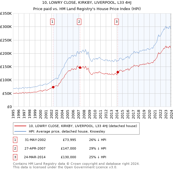 10, LOWRY CLOSE, KIRKBY, LIVERPOOL, L33 4HJ: Price paid vs HM Land Registry's House Price Index