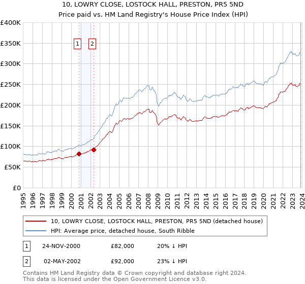 10, LOWRY CLOSE, LOSTOCK HALL, PRESTON, PR5 5ND: Price paid vs HM Land Registry's House Price Index