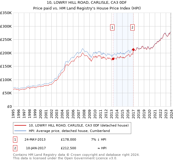 10, LOWRY HILL ROAD, CARLISLE, CA3 0DF: Price paid vs HM Land Registry's House Price Index