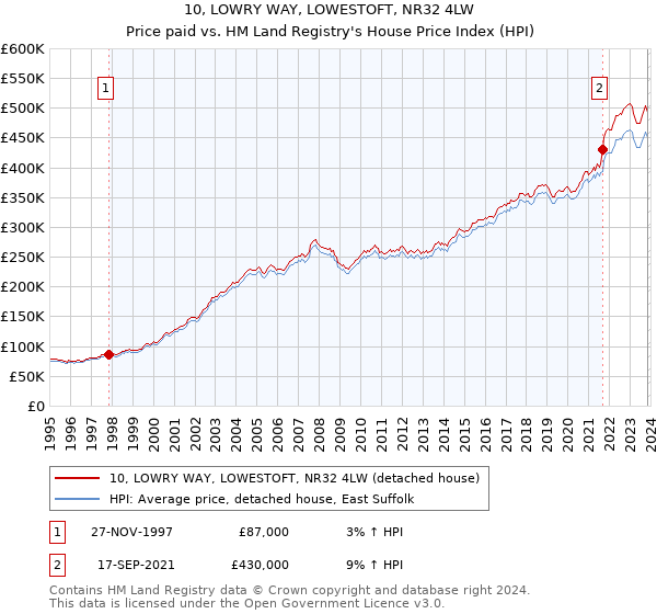 10, LOWRY WAY, LOWESTOFT, NR32 4LW: Price paid vs HM Land Registry's House Price Index