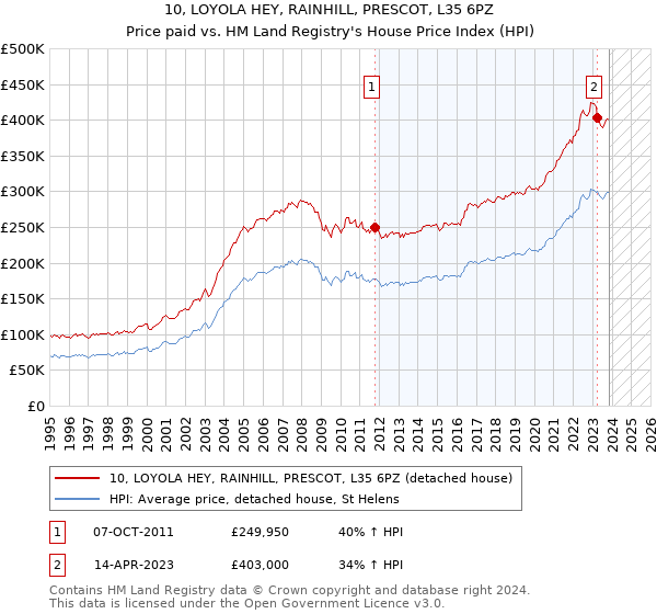 10, LOYOLA HEY, RAINHILL, PRESCOT, L35 6PZ: Price paid vs HM Land Registry's House Price Index