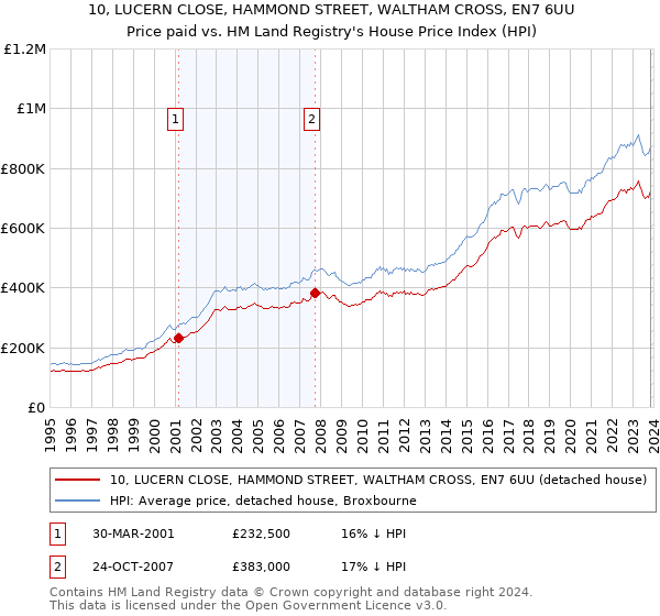 10, LUCERN CLOSE, HAMMOND STREET, WALTHAM CROSS, EN7 6UU: Price paid vs HM Land Registry's House Price Index
