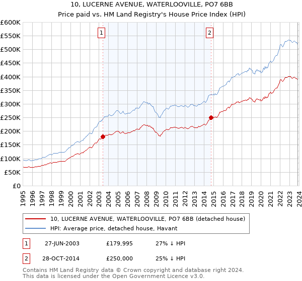 10, LUCERNE AVENUE, WATERLOOVILLE, PO7 6BB: Price paid vs HM Land Registry's House Price Index