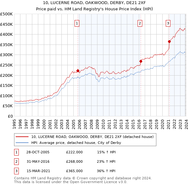 10, LUCERNE ROAD, OAKWOOD, DERBY, DE21 2XF: Price paid vs HM Land Registry's House Price Index