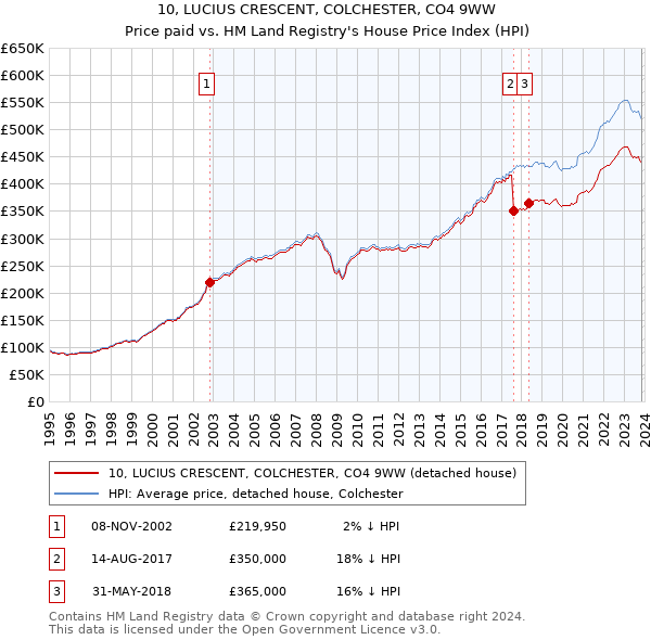 10, LUCIUS CRESCENT, COLCHESTER, CO4 9WW: Price paid vs HM Land Registry's House Price Index