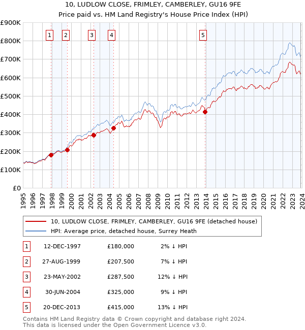 10, LUDLOW CLOSE, FRIMLEY, CAMBERLEY, GU16 9FE: Price paid vs HM Land Registry's House Price Index