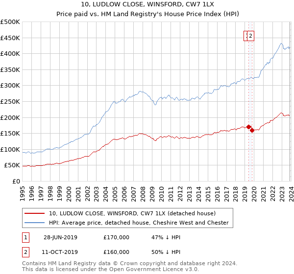 10, LUDLOW CLOSE, WINSFORD, CW7 1LX: Price paid vs HM Land Registry's House Price Index