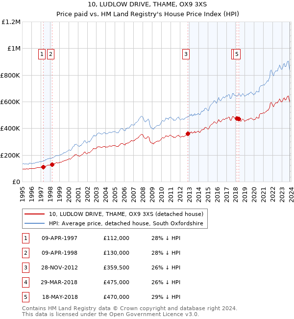 10, LUDLOW DRIVE, THAME, OX9 3XS: Price paid vs HM Land Registry's House Price Index