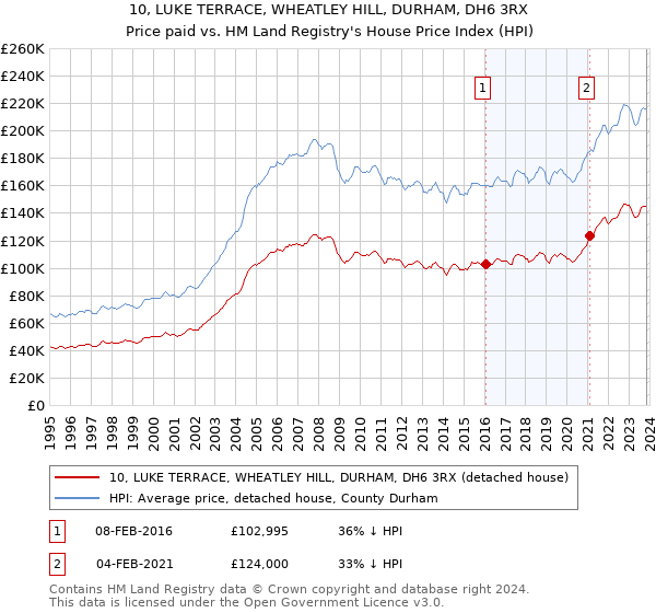 10, LUKE TERRACE, WHEATLEY HILL, DURHAM, DH6 3RX: Price paid vs HM Land Registry's House Price Index