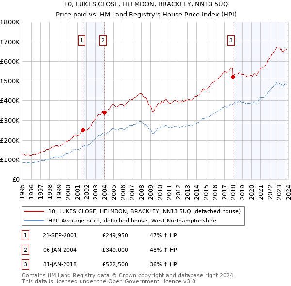 10, LUKES CLOSE, HELMDON, BRACKLEY, NN13 5UQ: Price paid vs HM Land Registry's House Price Index