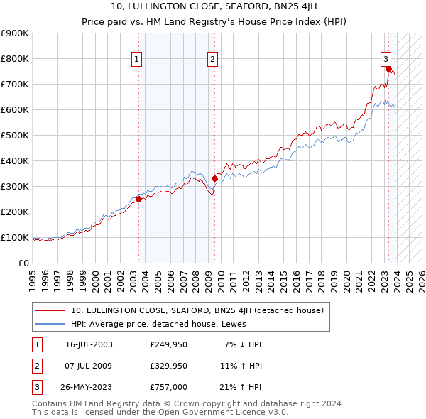 10, LULLINGTON CLOSE, SEAFORD, BN25 4JH: Price paid vs HM Land Registry's House Price Index