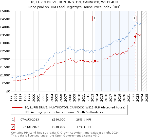 10, LUPIN DRIVE, HUNTINGTON, CANNOCK, WS12 4UR: Price paid vs HM Land Registry's House Price Index