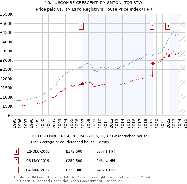 10, LUSCOMBE CRESCENT, PAIGNTON, TQ3 3TW: Price paid vs HM Land Registry's House Price Index