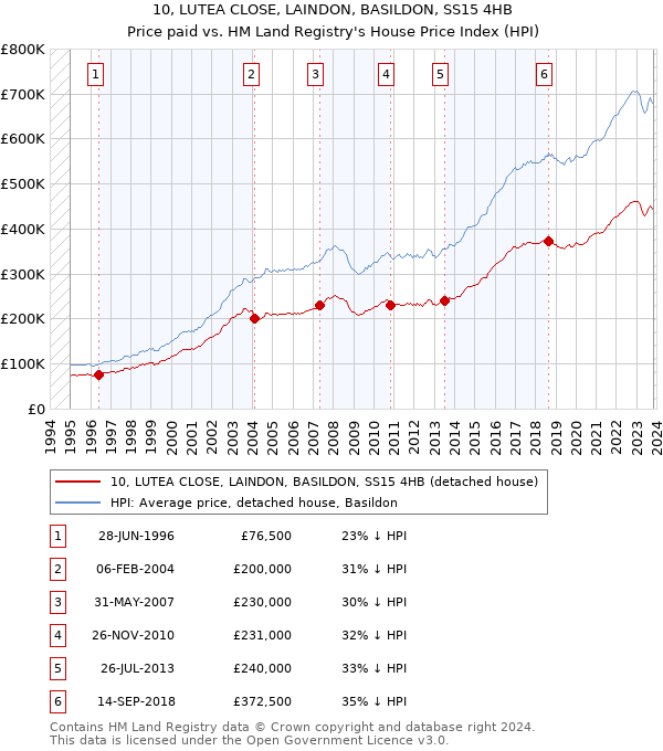 10, LUTEA CLOSE, LAINDON, BASILDON, SS15 4HB: Price paid vs HM Land Registry's House Price Index