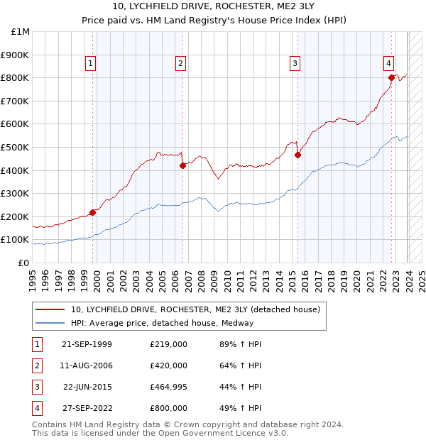 10, LYCHFIELD DRIVE, ROCHESTER, ME2 3LY: Price paid vs HM Land Registry's House Price Index