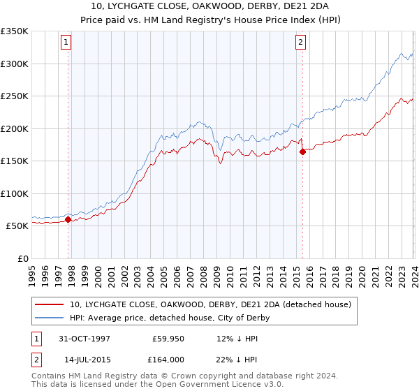 10, LYCHGATE CLOSE, OAKWOOD, DERBY, DE21 2DA: Price paid vs HM Land Registry's House Price Index