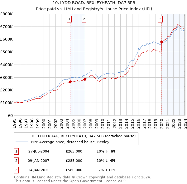 10, LYDD ROAD, BEXLEYHEATH, DA7 5PB: Price paid vs HM Land Registry's House Price Index