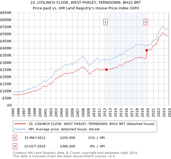 10, LYDLINCH CLOSE, WEST PARLEY, FERNDOWN, BH22 8RT: Price paid vs HM Land Registry's House Price Index