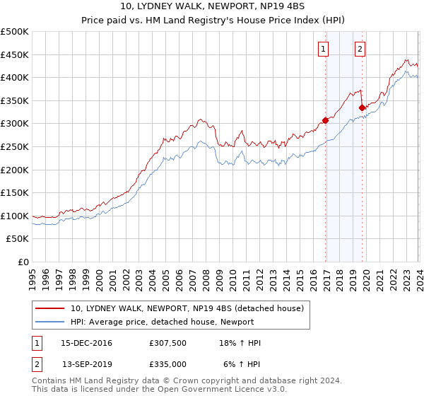10, LYDNEY WALK, NEWPORT, NP19 4BS: Price paid vs HM Land Registry's House Price Index