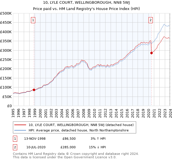 10, LYLE COURT, WELLINGBOROUGH, NN8 5WJ: Price paid vs HM Land Registry's House Price Index
