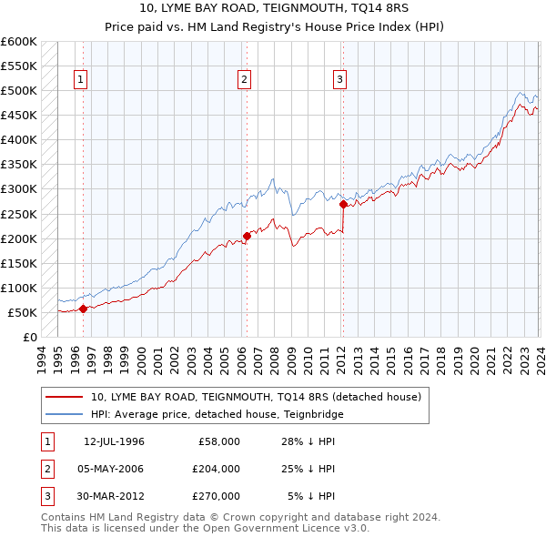 10, LYME BAY ROAD, TEIGNMOUTH, TQ14 8RS: Price paid vs HM Land Registry's House Price Index