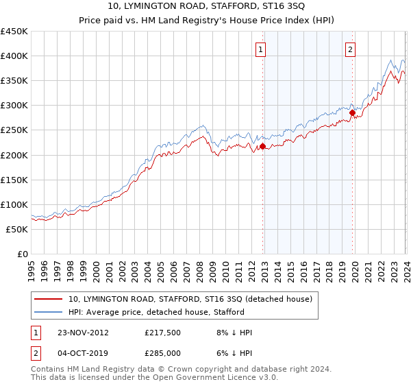 10, LYMINGTON ROAD, STAFFORD, ST16 3SQ: Price paid vs HM Land Registry's House Price Index