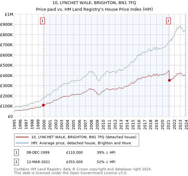 10, LYNCHET WALK, BRIGHTON, BN1 7FQ: Price paid vs HM Land Registry's House Price Index