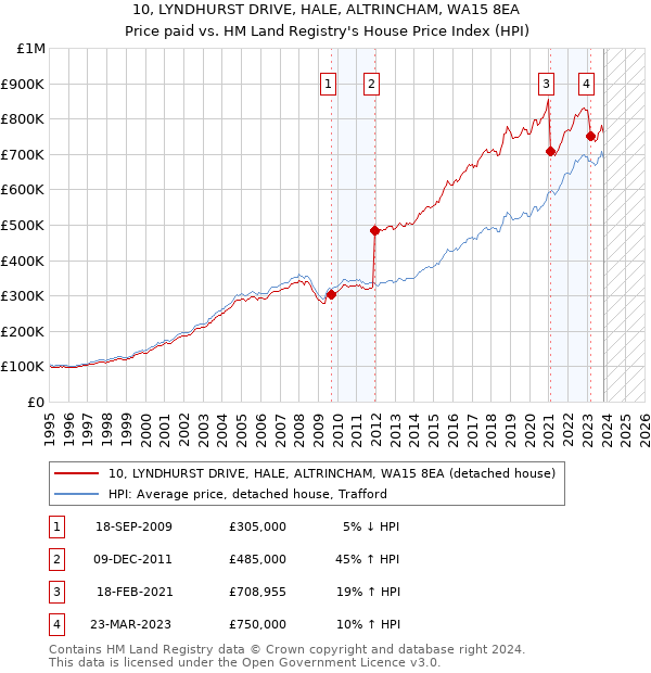 10, LYNDHURST DRIVE, HALE, ALTRINCHAM, WA15 8EA: Price paid vs HM Land Registry's House Price Index