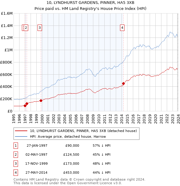 10, LYNDHURST GARDENS, PINNER, HA5 3XB: Price paid vs HM Land Registry's House Price Index