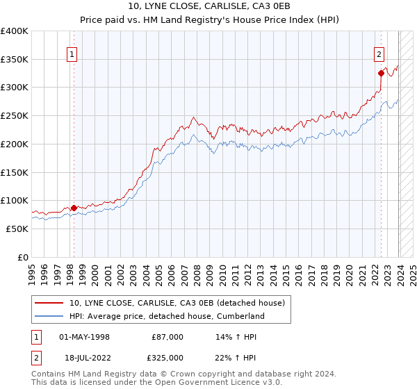 10, LYNE CLOSE, CARLISLE, CA3 0EB: Price paid vs HM Land Registry's House Price Index
