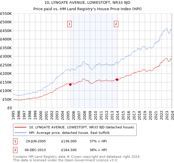 10, LYNGATE AVENUE, LOWESTOFT, NR33 9JD: Price paid vs HM Land Registry's House Price Index