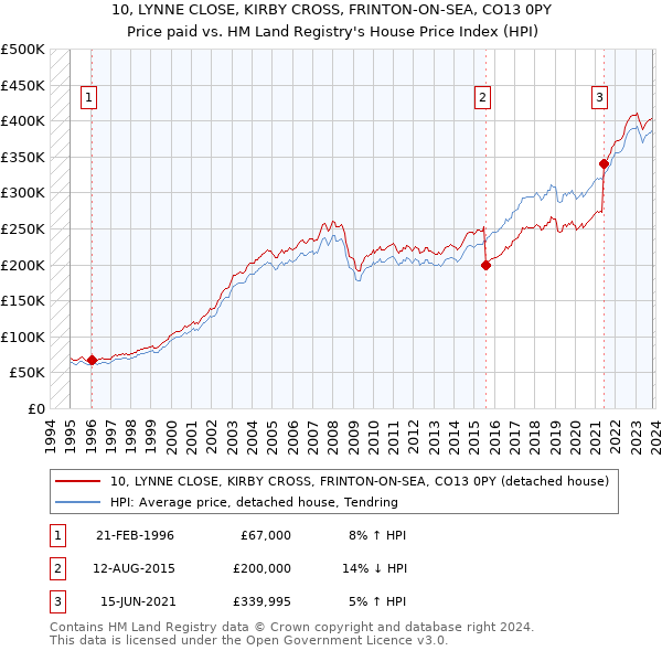 10, LYNNE CLOSE, KIRBY CROSS, FRINTON-ON-SEA, CO13 0PY: Price paid vs HM Land Registry's House Price Index