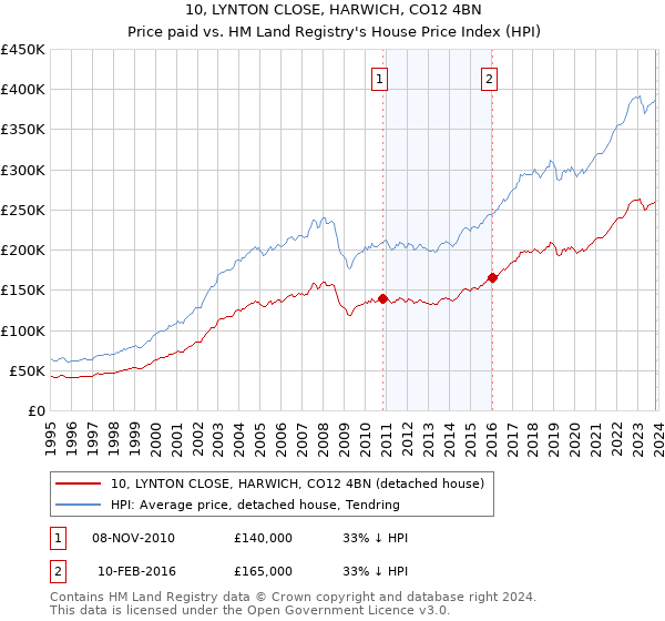 10, LYNTON CLOSE, HARWICH, CO12 4BN: Price paid vs HM Land Registry's House Price Index