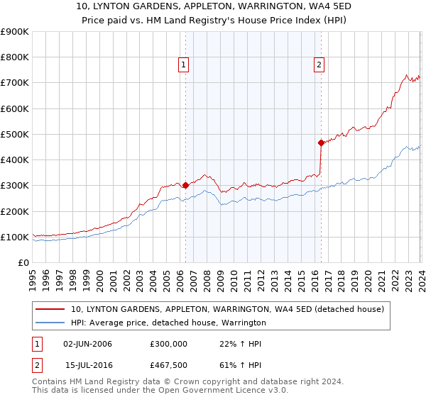 10, LYNTON GARDENS, APPLETON, WARRINGTON, WA4 5ED: Price paid vs HM Land Registry's House Price Index