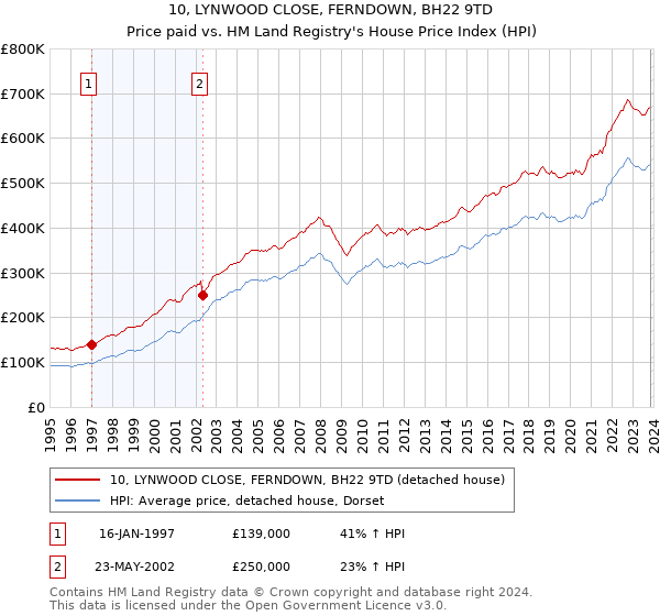 10, LYNWOOD CLOSE, FERNDOWN, BH22 9TD: Price paid vs HM Land Registry's House Price Index