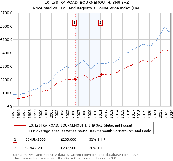 10, LYSTRA ROAD, BOURNEMOUTH, BH9 3AZ: Price paid vs HM Land Registry's House Price Index