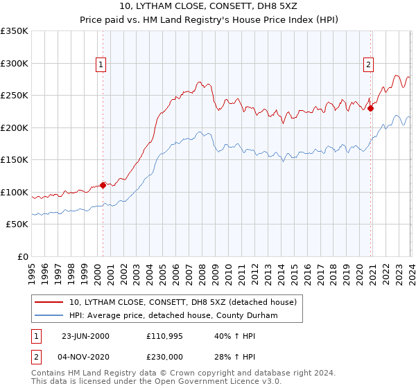 10, LYTHAM CLOSE, CONSETT, DH8 5XZ: Price paid vs HM Land Registry's House Price Index