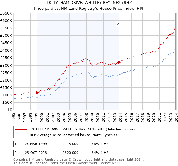 10, LYTHAM DRIVE, WHITLEY BAY, NE25 9HZ: Price paid vs HM Land Registry's House Price Index
